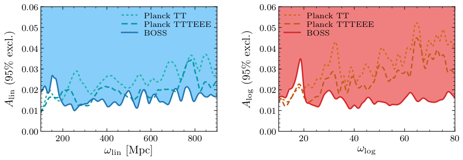 IMAGE OF BOSS and PLANCK PRIMORDIAL FEATURE CONSTRAINTS